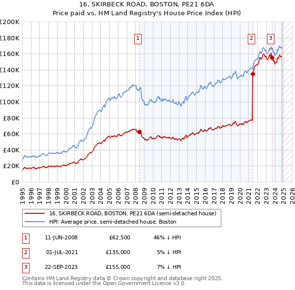 16, SKIRBECK ROAD, BOSTON, PE21 6DA: Price paid vs HM Land Registry's House Price Index