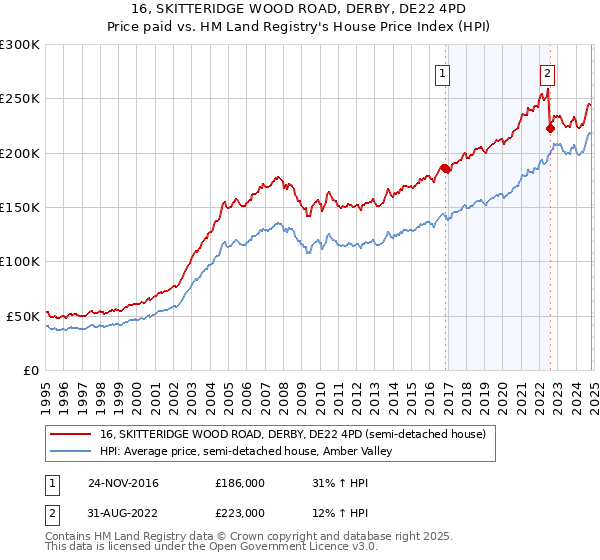 16, SKITTERIDGE WOOD ROAD, DERBY, DE22 4PD: Price paid vs HM Land Registry's House Price Index