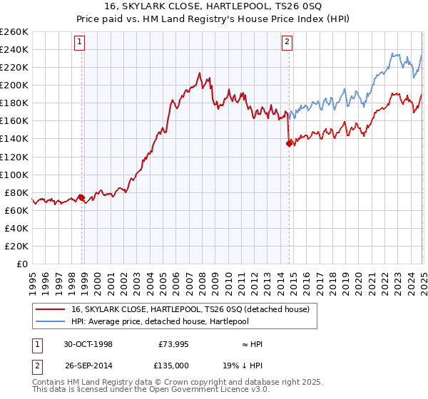 16, SKYLARK CLOSE, HARTLEPOOL, TS26 0SQ: Price paid vs HM Land Registry's House Price Index