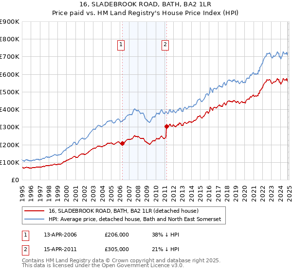 16, SLADEBROOK ROAD, BATH, BA2 1LR: Price paid vs HM Land Registry's House Price Index