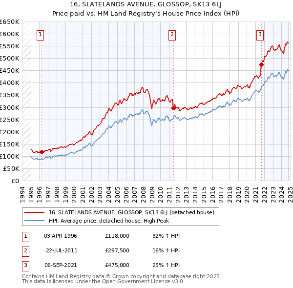 16, SLATELANDS AVENUE, GLOSSOP, SK13 6LJ: Price paid vs HM Land Registry's House Price Index