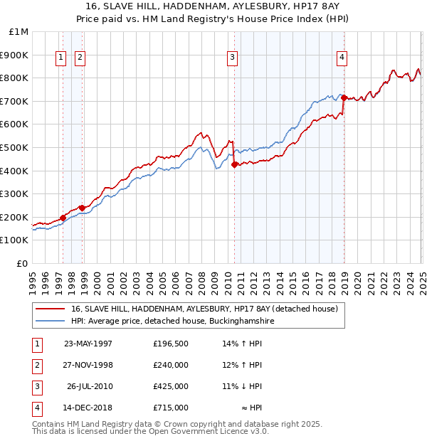 16, SLAVE HILL, HADDENHAM, AYLESBURY, HP17 8AY: Price paid vs HM Land Registry's House Price Index