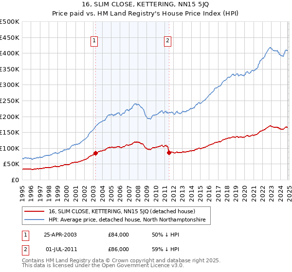 16, SLIM CLOSE, KETTERING, NN15 5JQ: Price paid vs HM Land Registry's House Price Index