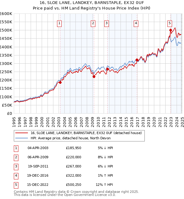 16, SLOE LANE, LANDKEY, BARNSTAPLE, EX32 0UF: Price paid vs HM Land Registry's House Price Index