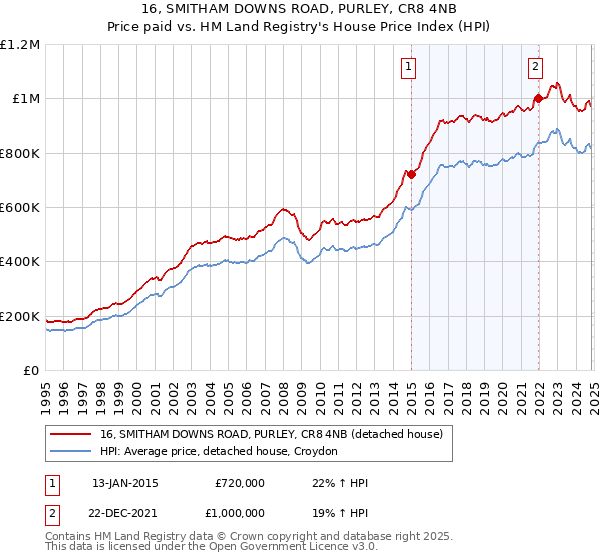 16, SMITHAM DOWNS ROAD, PURLEY, CR8 4NB: Price paid vs HM Land Registry's House Price Index