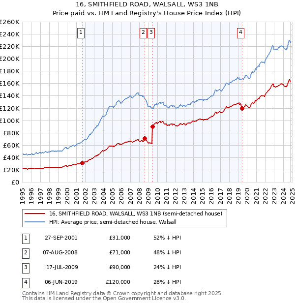 16, SMITHFIELD ROAD, WALSALL, WS3 1NB: Price paid vs HM Land Registry's House Price Index