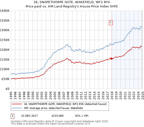 16, SNAPETHORPE GATE, WAKEFIELD, WF2 8YA: Price paid vs HM Land Registry's House Price Index