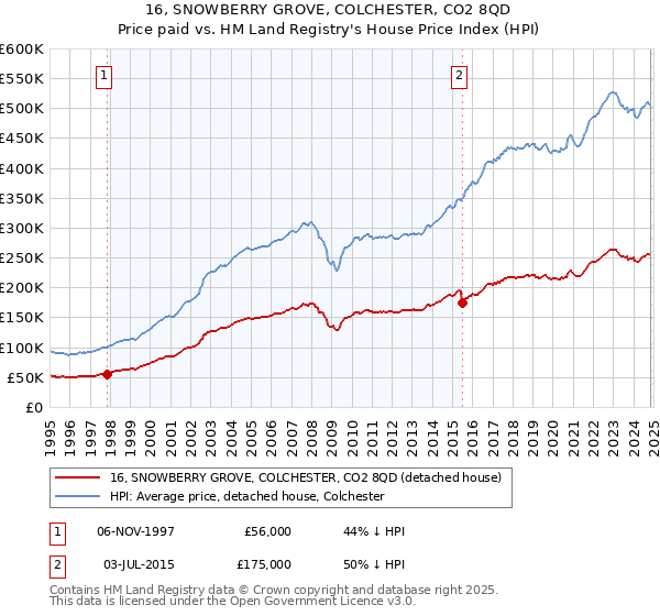 16, SNOWBERRY GROVE, COLCHESTER, CO2 8QD: Price paid vs HM Land Registry's House Price Index