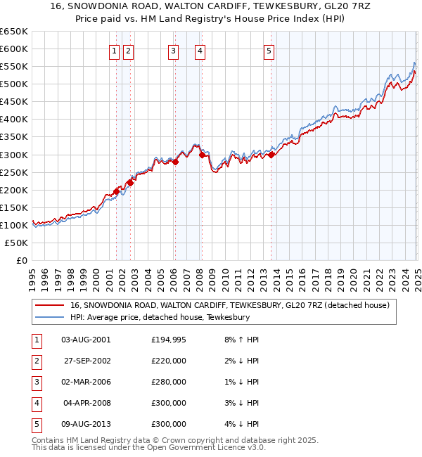 16, SNOWDONIA ROAD, WALTON CARDIFF, TEWKESBURY, GL20 7RZ: Price paid vs HM Land Registry's House Price Index