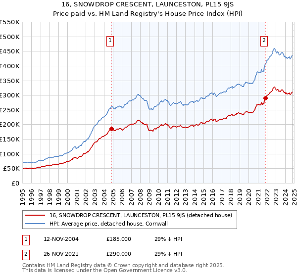 16, SNOWDROP CRESCENT, LAUNCESTON, PL15 9JS: Price paid vs HM Land Registry's House Price Index