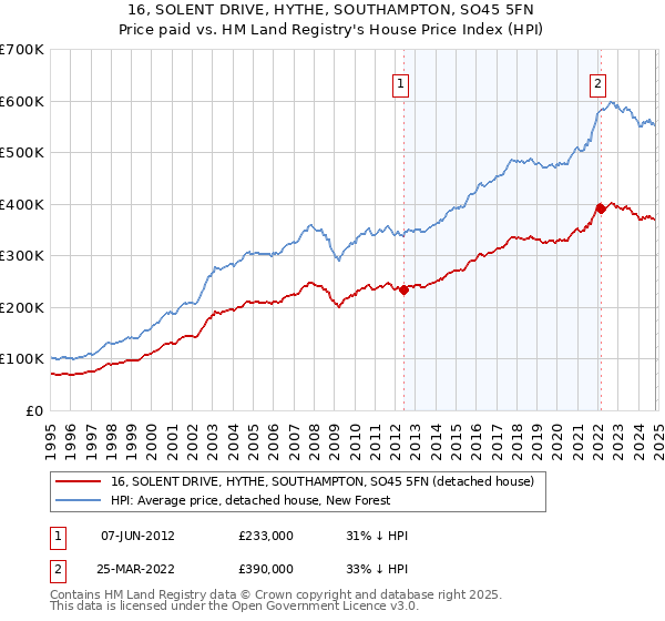 16, SOLENT DRIVE, HYTHE, SOUTHAMPTON, SO45 5FN: Price paid vs HM Land Registry's House Price Index