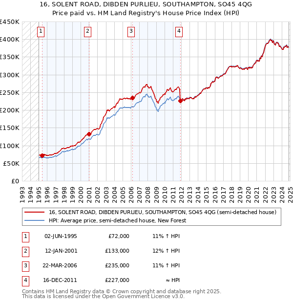 16, SOLENT ROAD, DIBDEN PURLIEU, SOUTHAMPTON, SO45 4QG: Price paid vs HM Land Registry's House Price Index