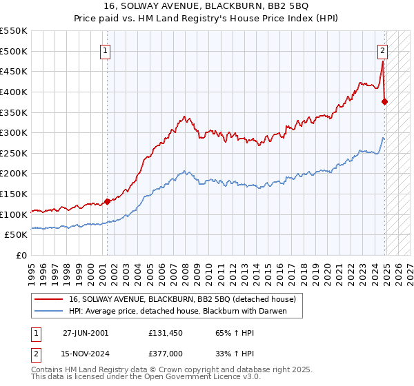 16, SOLWAY AVENUE, BLACKBURN, BB2 5BQ: Price paid vs HM Land Registry's House Price Index