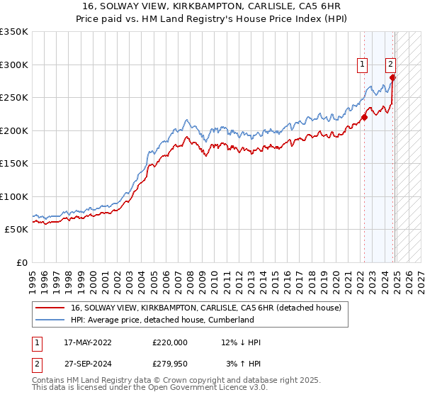 16, SOLWAY VIEW, KIRKBAMPTON, CARLISLE, CA5 6HR: Price paid vs HM Land Registry's House Price Index