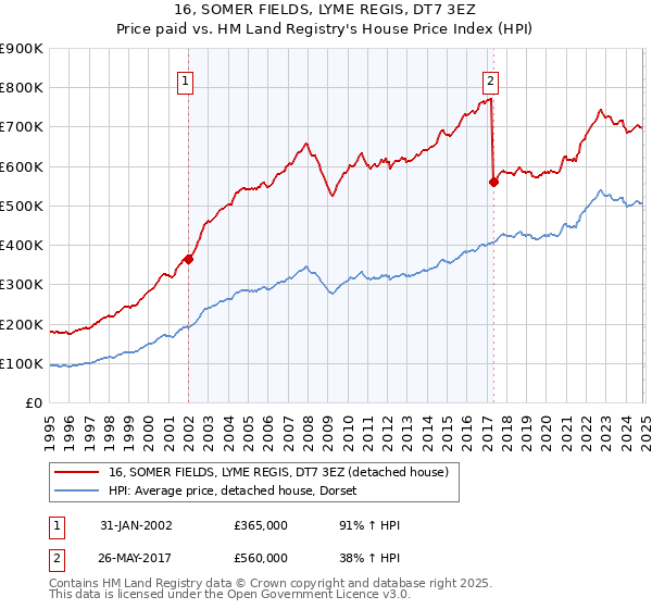 16, SOMER FIELDS, LYME REGIS, DT7 3EZ: Price paid vs HM Land Registry's House Price Index