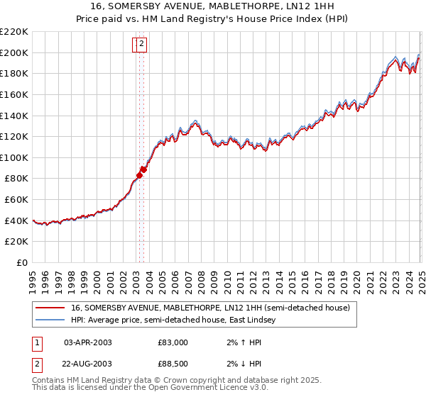 16, SOMERSBY AVENUE, MABLETHORPE, LN12 1HH: Price paid vs HM Land Registry's House Price Index