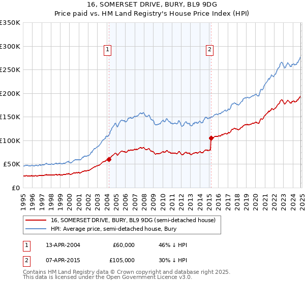 16, SOMERSET DRIVE, BURY, BL9 9DG: Price paid vs HM Land Registry's House Price Index