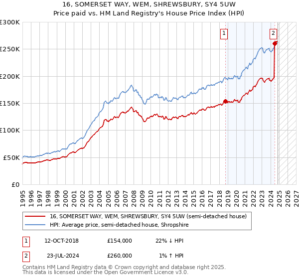 16, SOMERSET WAY, WEM, SHREWSBURY, SY4 5UW: Price paid vs HM Land Registry's House Price Index