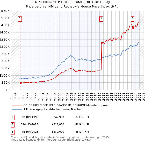 16, SORRIN CLOSE, IDLE, BRADFORD, BD10 8QF: Price paid vs HM Land Registry's House Price Index