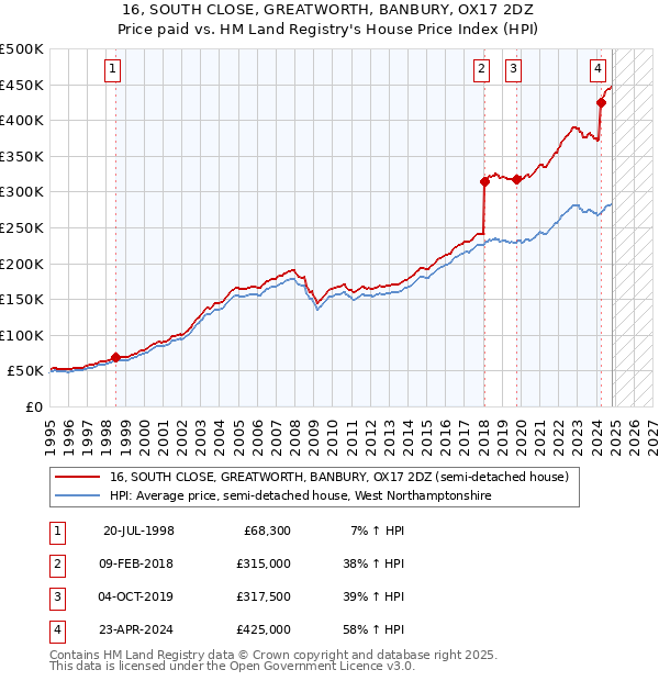 16, SOUTH CLOSE, GREATWORTH, BANBURY, OX17 2DZ: Price paid vs HM Land Registry's House Price Index