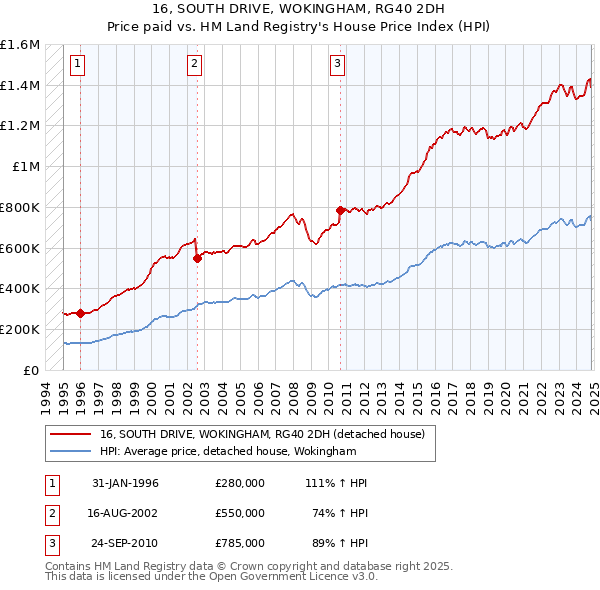 16, SOUTH DRIVE, WOKINGHAM, RG40 2DH: Price paid vs HM Land Registry's House Price Index