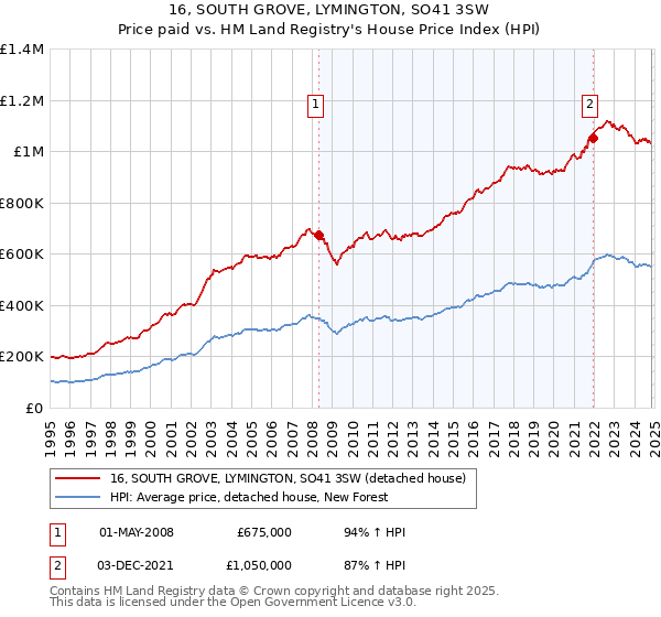 16, SOUTH GROVE, LYMINGTON, SO41 3SW: Price paid vs HM Land Registry's House Price Index