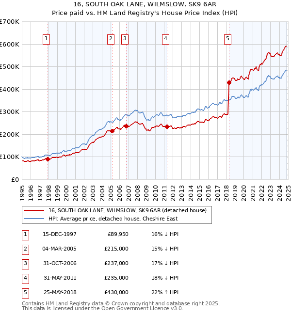 16, SOUTH OAK LANE, WILMSLOW, SK9 6AR: Price paid vs HM Land Registry's House Price Index