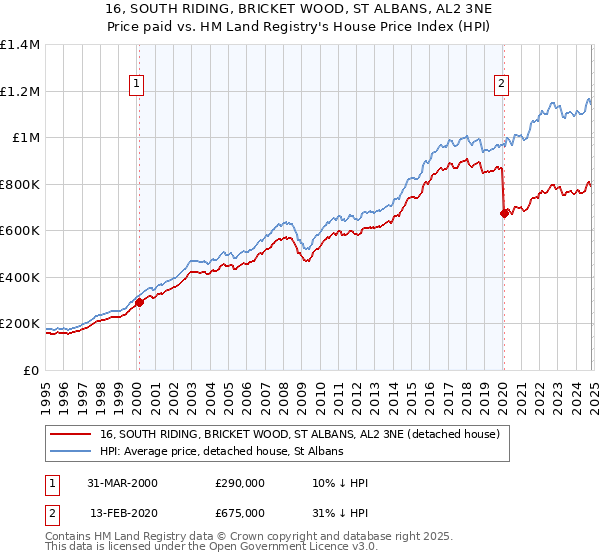 16, SOUTH RIDING, BRICKET WOOD, ST ALBANS, AL2 3NE: Price paid vs HM Land Registry's House Price Index