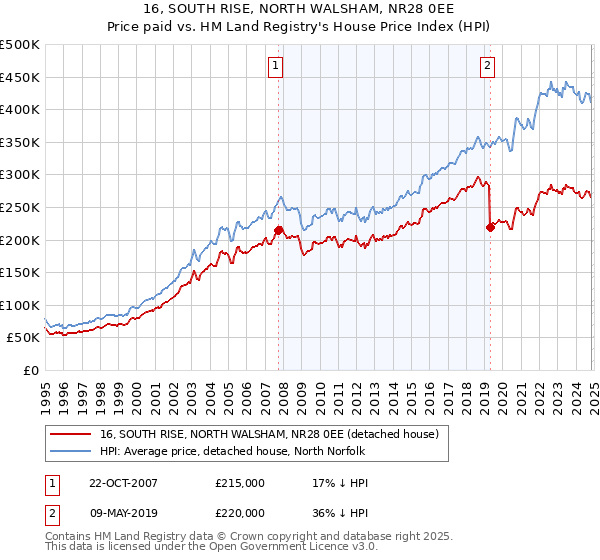 16, SOUTH RISE, NORTH WALSHAM, NR28 0EE: Price paid vs HM Land Registry's House Price Index