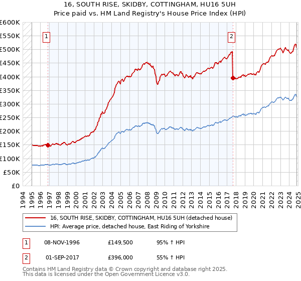 16, SOUTH RISE, SKIDBY, COTTINGHAM, HU16 5UH: Price paid vs HM Land Registry's House Price Index