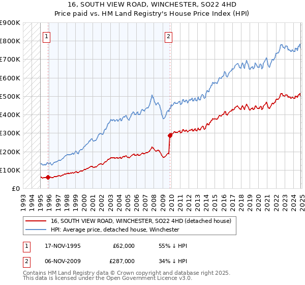 16, SOUTH VIEW ROAD, WINCHESTER, SO22 4HD: Price paid vs HM Land Registry's House Price Index