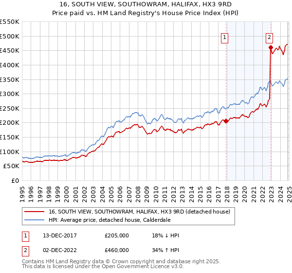 16, SOUTH VIEW, SOUTHOWRAM, HALIFAX, HX3 9RD: Price paid vs HM Land Registry's House Price Index