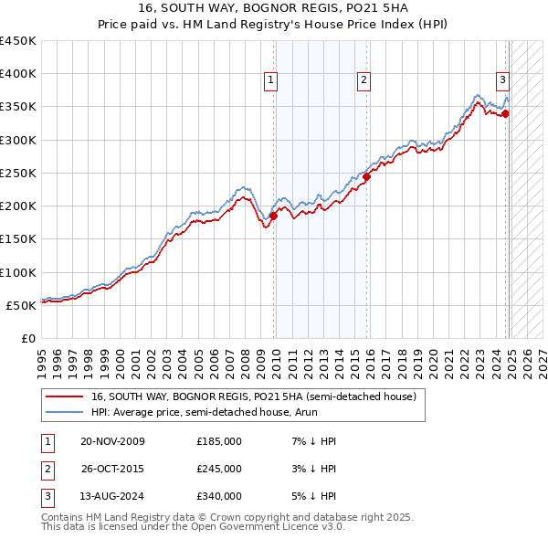 16, SOUTH WAY, BOGNOR REGIS, PO21 5HA: Price paid vs HM Land Registry's House Price Index