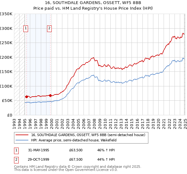 16, SOUTHDALE GARDENS, OSSETT, WF5 8BB: Price paid vs HM Land Registry's House Price Index