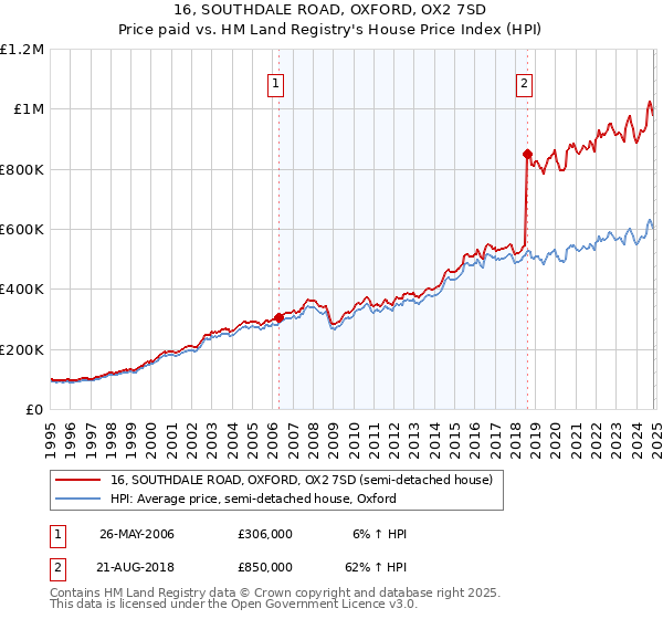 16, SOUTHDALE ROAD, OXFORD, OX2 7SD: Price paid vs HM Land Registry's House Price Index