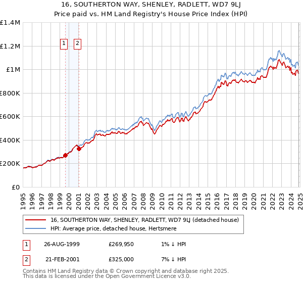 16, SOUTHERTON WAY, SHENLEY, RADLETT, WD7 9LJ: Price paid vs HM Land Registry's House Price Index