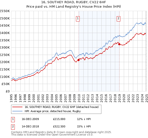 16, SOUTHEY ROAD, RUGBY, CV22 6HF: Price paid vs HM Land Registry's House Price Index