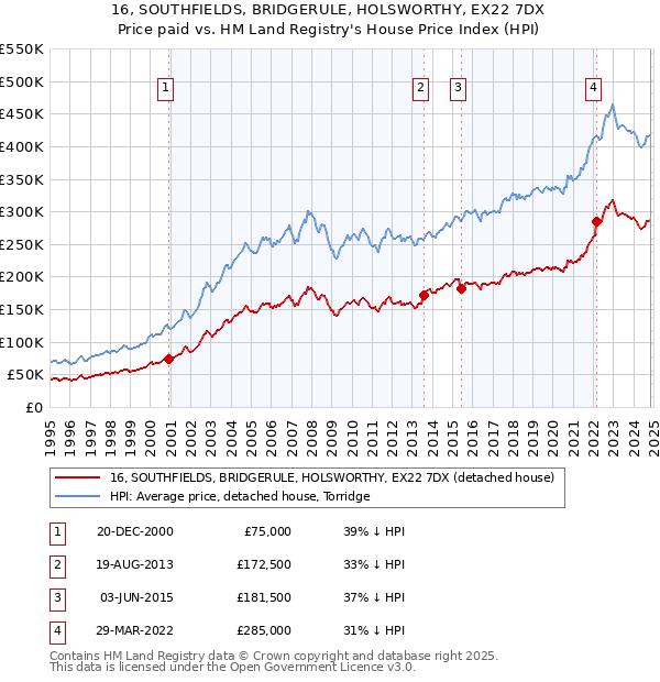 16, SOUTHFIELDS, BRIDGERULE, HOLSWORTHY, EX22 7DX: Price paid vs HM Land Registry's House Price Index