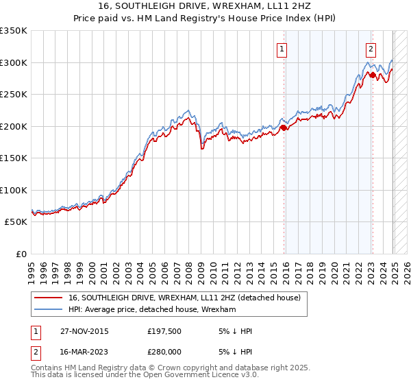 16, SOUTHLEIGH DRIVE, WREXHAM, LL11 2HZ: Price paid vs HM Land Registry's House Price Index