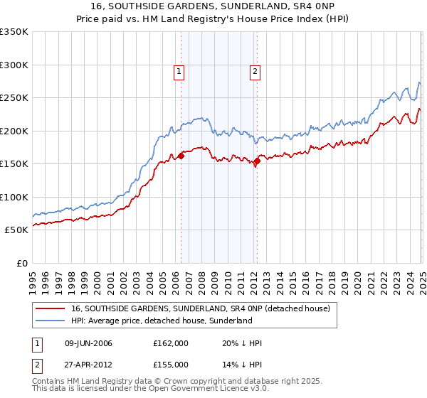 16, SOUTHSIDE GARDENS, SUNDERLAND, SR4 0NP: Price paid vs HM Land Registry's House Price Index