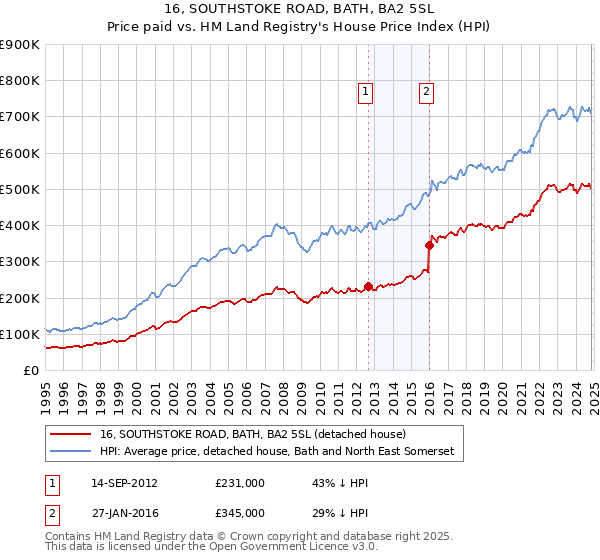 16, SOUTHSTOKE ROAD, BATH, BA2 5SL: Price paid vs HM Land Registry's House Price Index