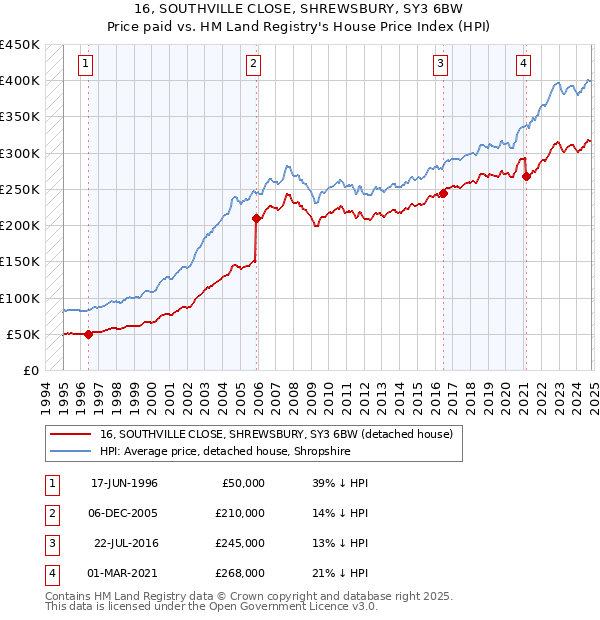 16, SOUTHVILLE CLOSE, SHREWSBURY, SY3 6BW: Price paid vs HM Land Registry's House Price Index