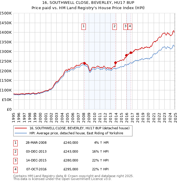 16, SOUTHWELL CLOSE, BEVERLEY, HU17 8UP: Price paid vs HM Land Registry's House Price Index