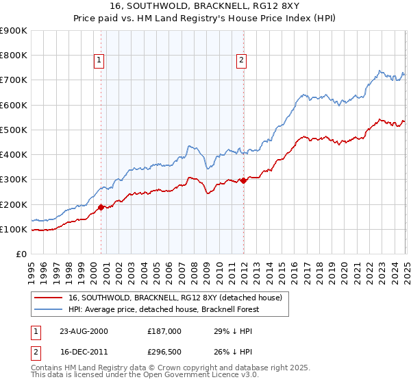 16, SOUTHWOLD, BRACKNELL, RG12 8XY: Price paid vs HM Land Registry's House Price Index