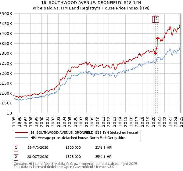 16, SOUTHWOOD AVENUE, DRONFIELD, S18 1YN: Price paid vs HM Land Registry's House Price Index