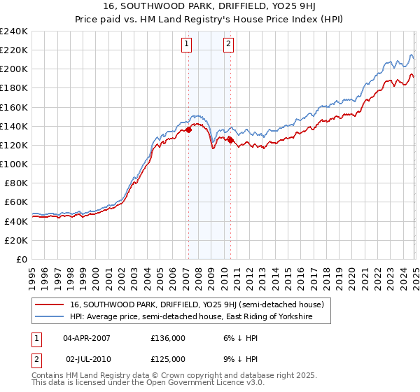 16, SOUTHWOOD PARK, DRIFFIELD, YO25 9HJ: Price paid vs HM Land Registry's House Price Index