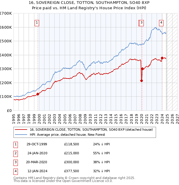 16, SOVEREIGN CLOSE, TOTTON, SOUTHAMPTON, SO40 8XP: Price paid vs HM Land Registry's House Price Index