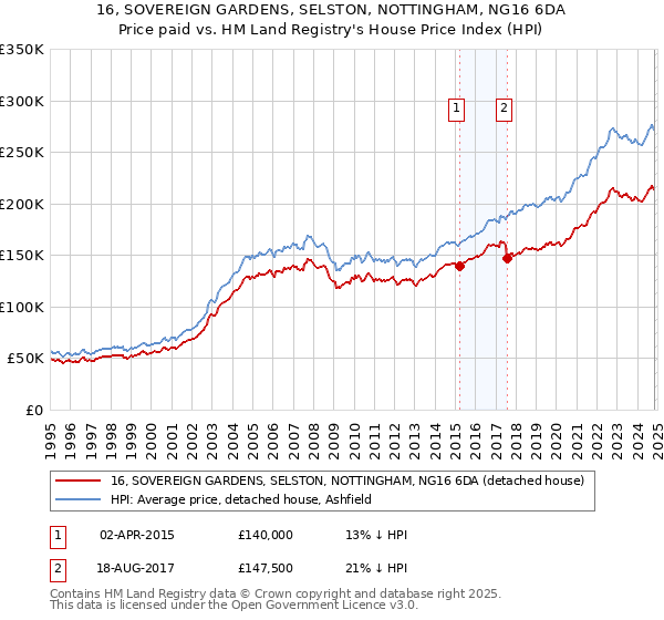 16, SOVEREIGN GARDENS, SELSTON, NOTTINGHAM, NG16 6DA: Price paid vs HM Land Registry's House Price Index