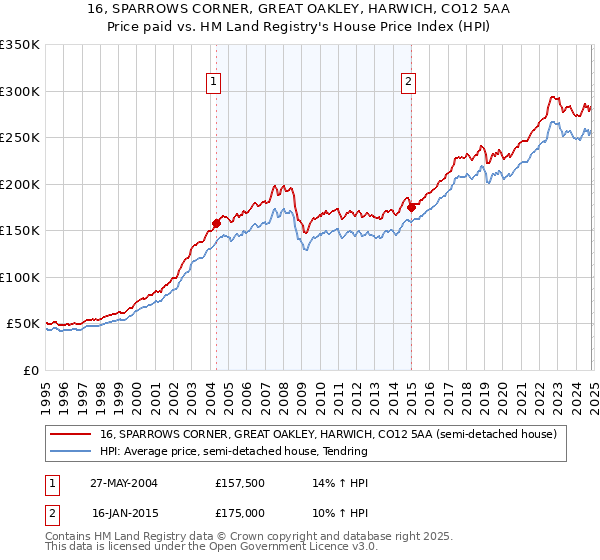 16, SPARROWS CORNER, GREAT OAKLEY, HARWICH, CO12 5AA: Price paid vs HM Land Registry's House Price Index