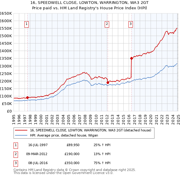 16, SPEEDWELL CLOSE, LOWTON, WARRINGTON, WA3 2GT: Price paid vs HM Land Registry's House Price Index